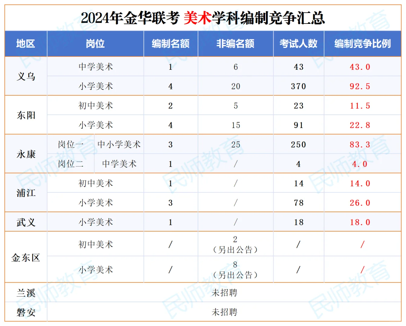 金华教师考编，各地区各学科竞争怎么样？
