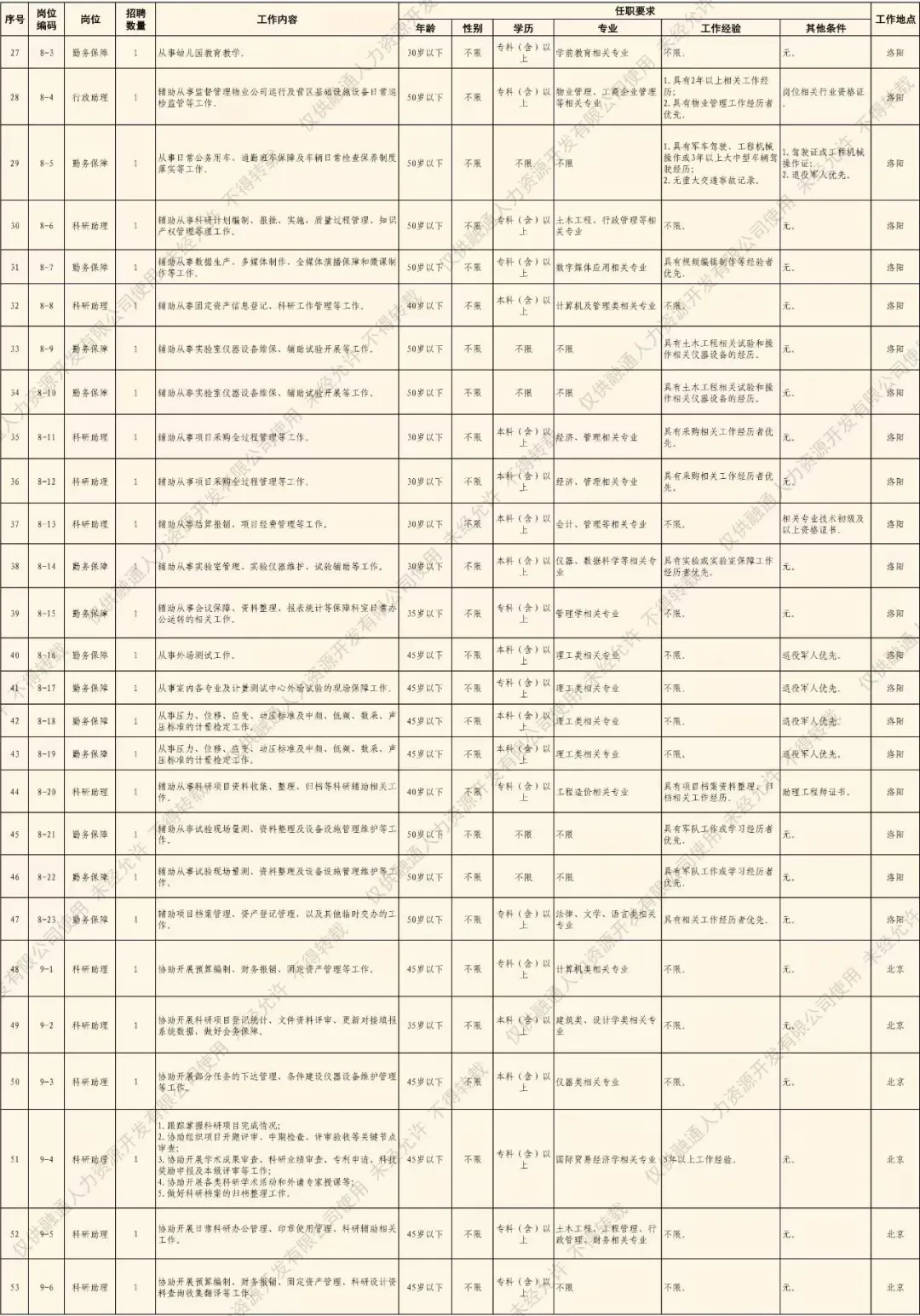 某军队单位社会招聘工作地北京，洛阳，武汉