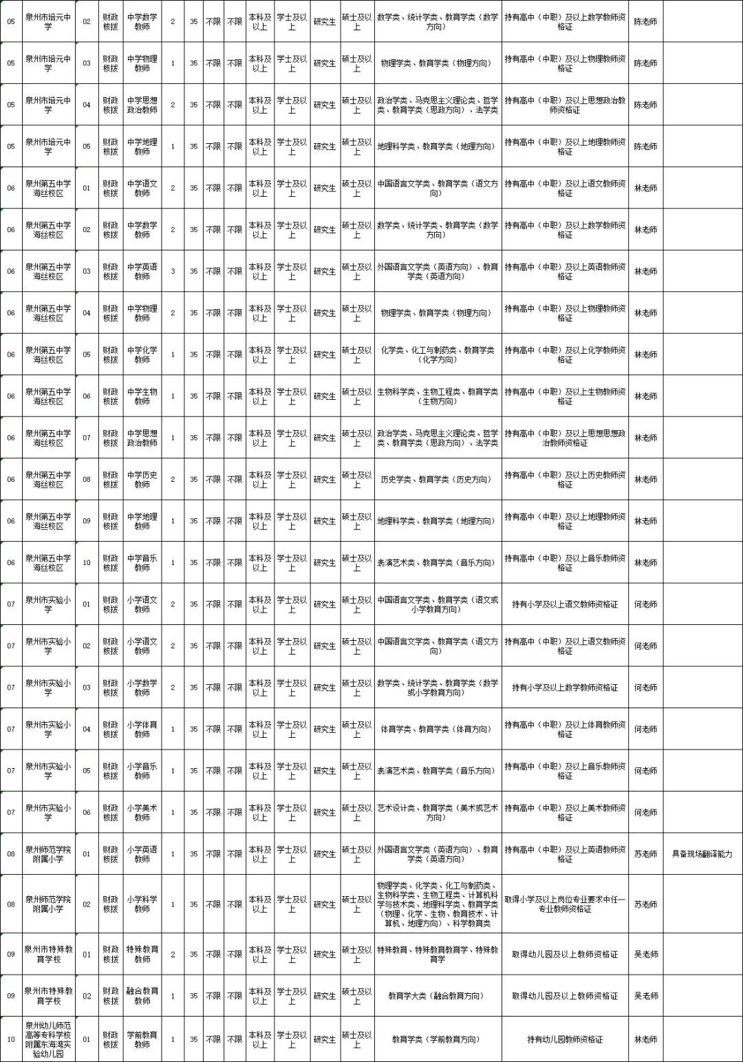 25泉州市直招聘60名编内教师公告(附岗位表