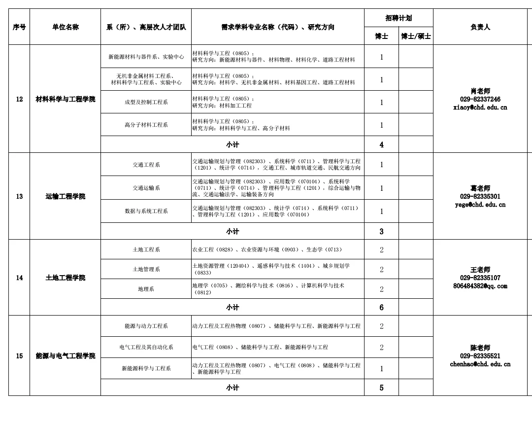 长安大学招聘135人！硕士起报！