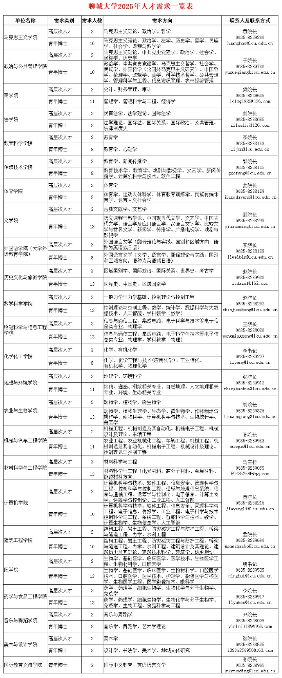 🔥2025年聊城大学高层次人才引进