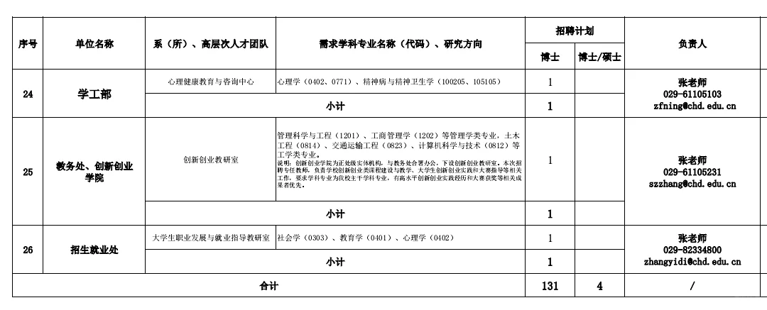 长安大学招聘135人！硕士起报！