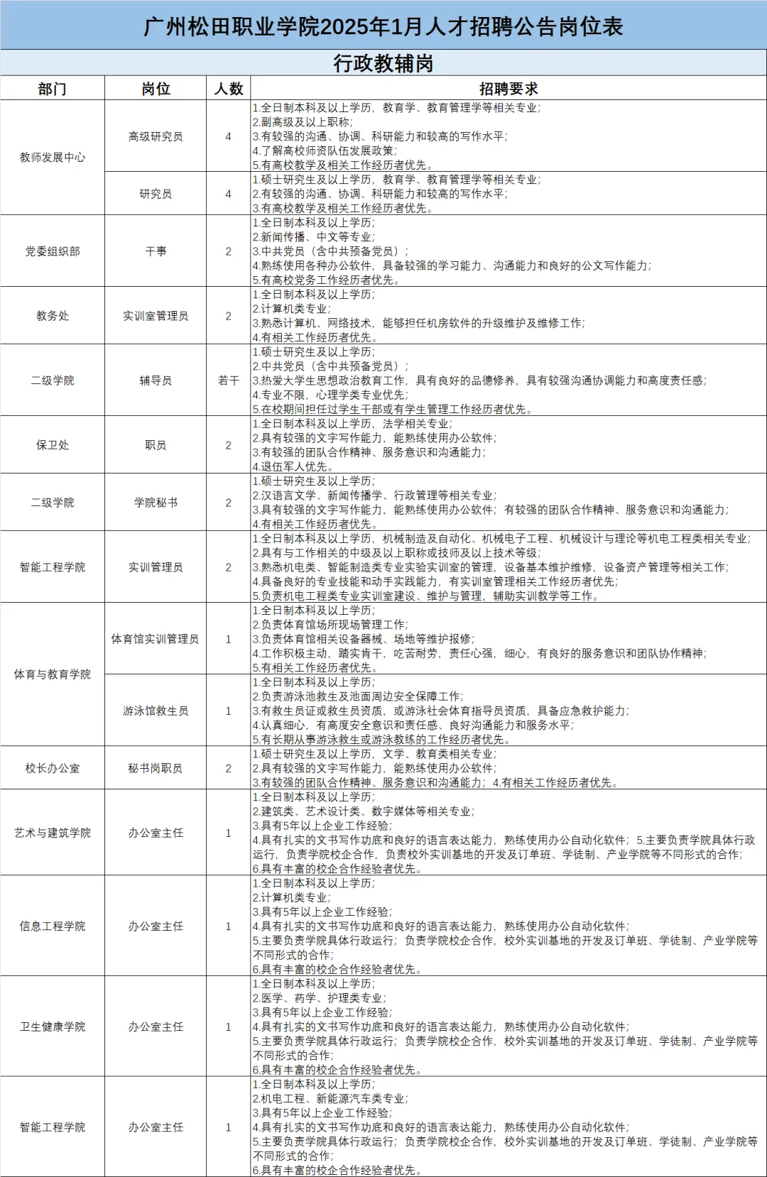 免笔试！2025年新招聘｜广州松田职业学院