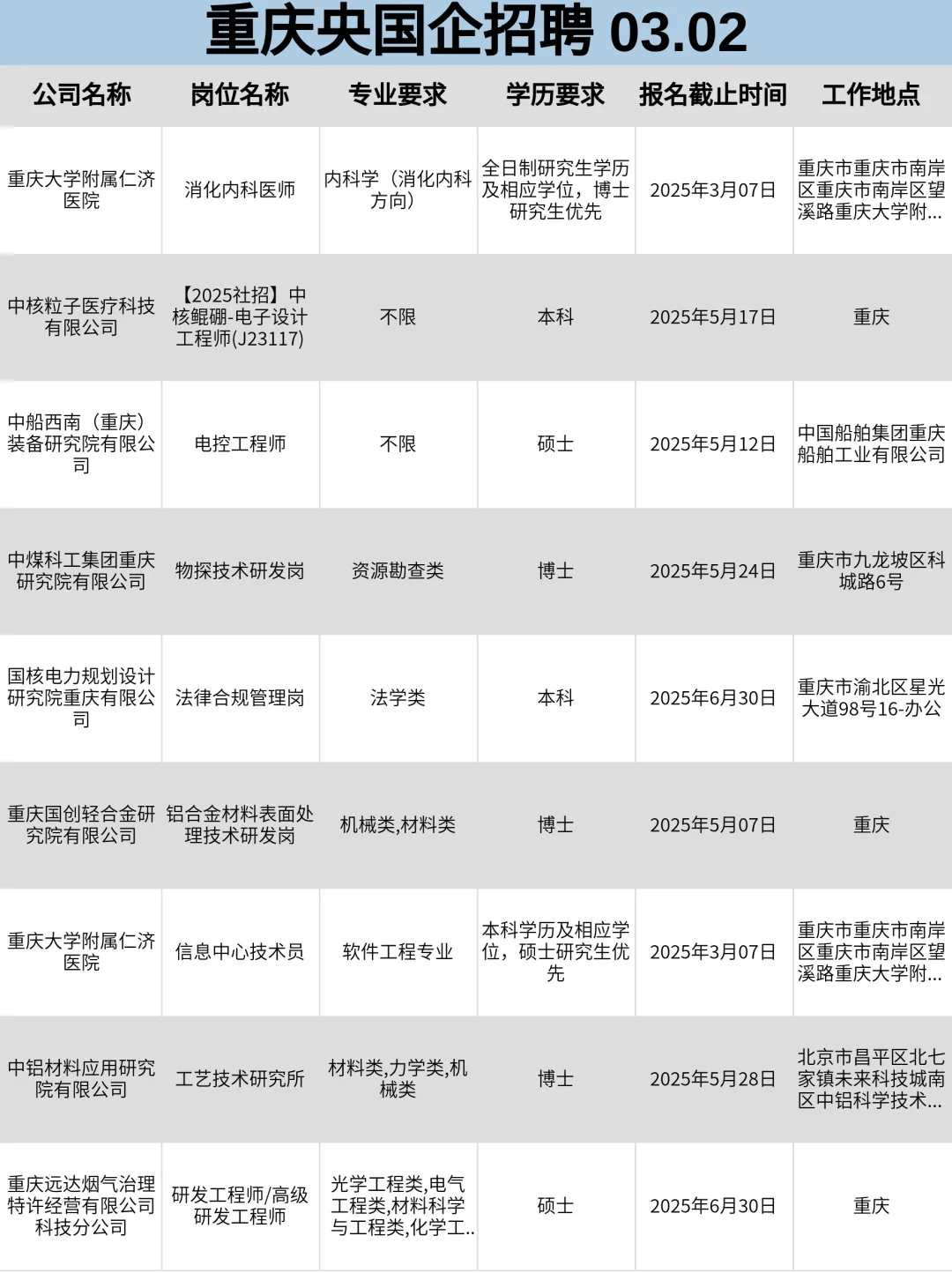 重庆央国企热招岗位，舍得错过吗？！