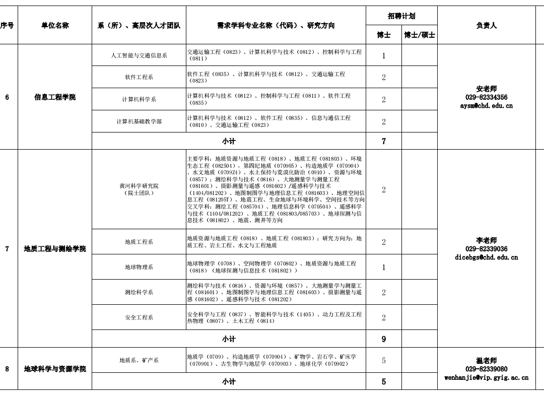 长安大学招聘135人！硕士起报！