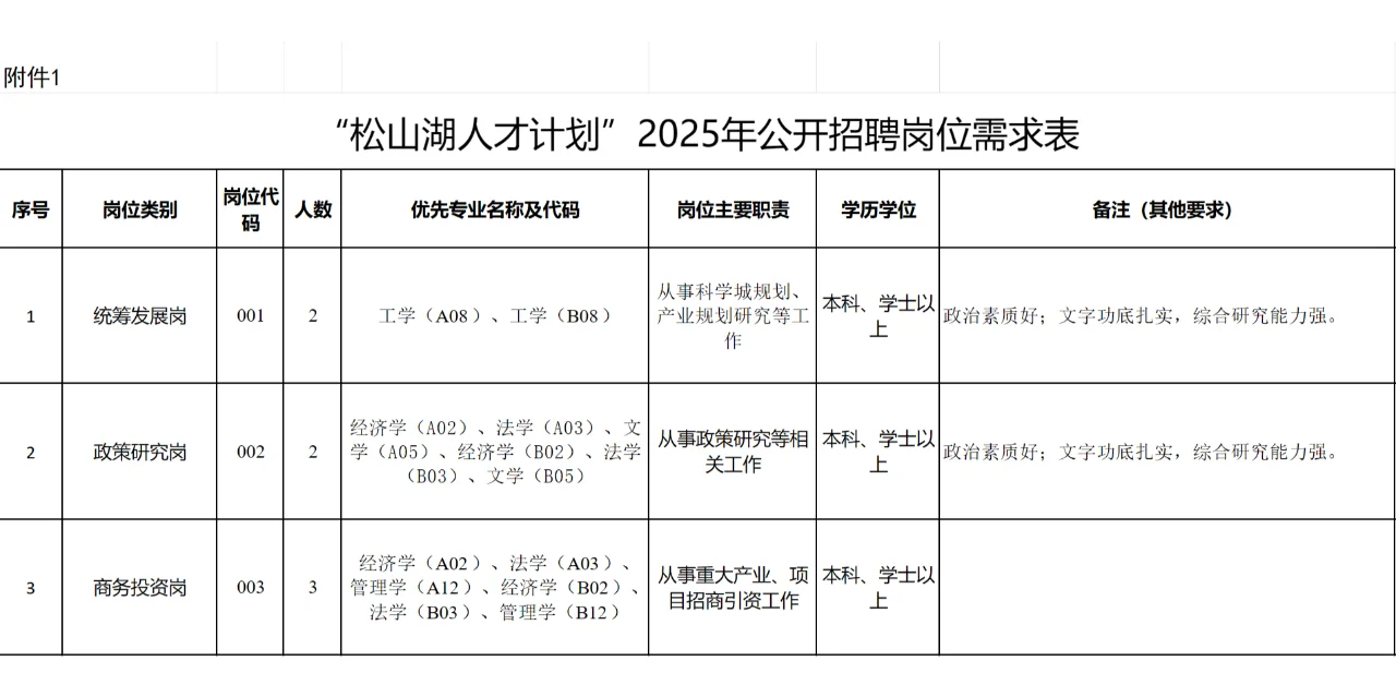 东莞松山湖科学城商务投资岗招聘待遇明牌
