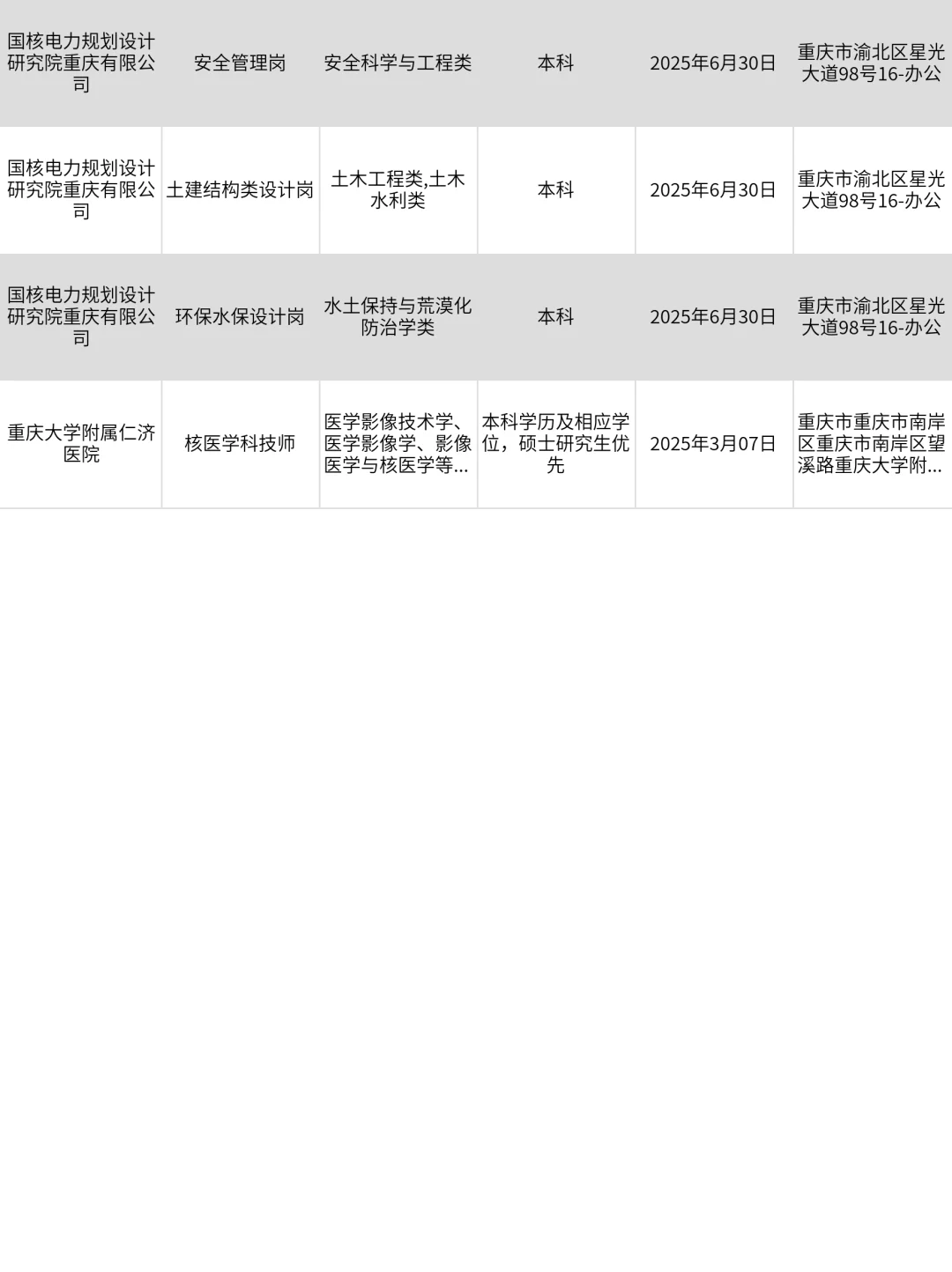 重庆央国企热招岗位，舍得错过吗？！