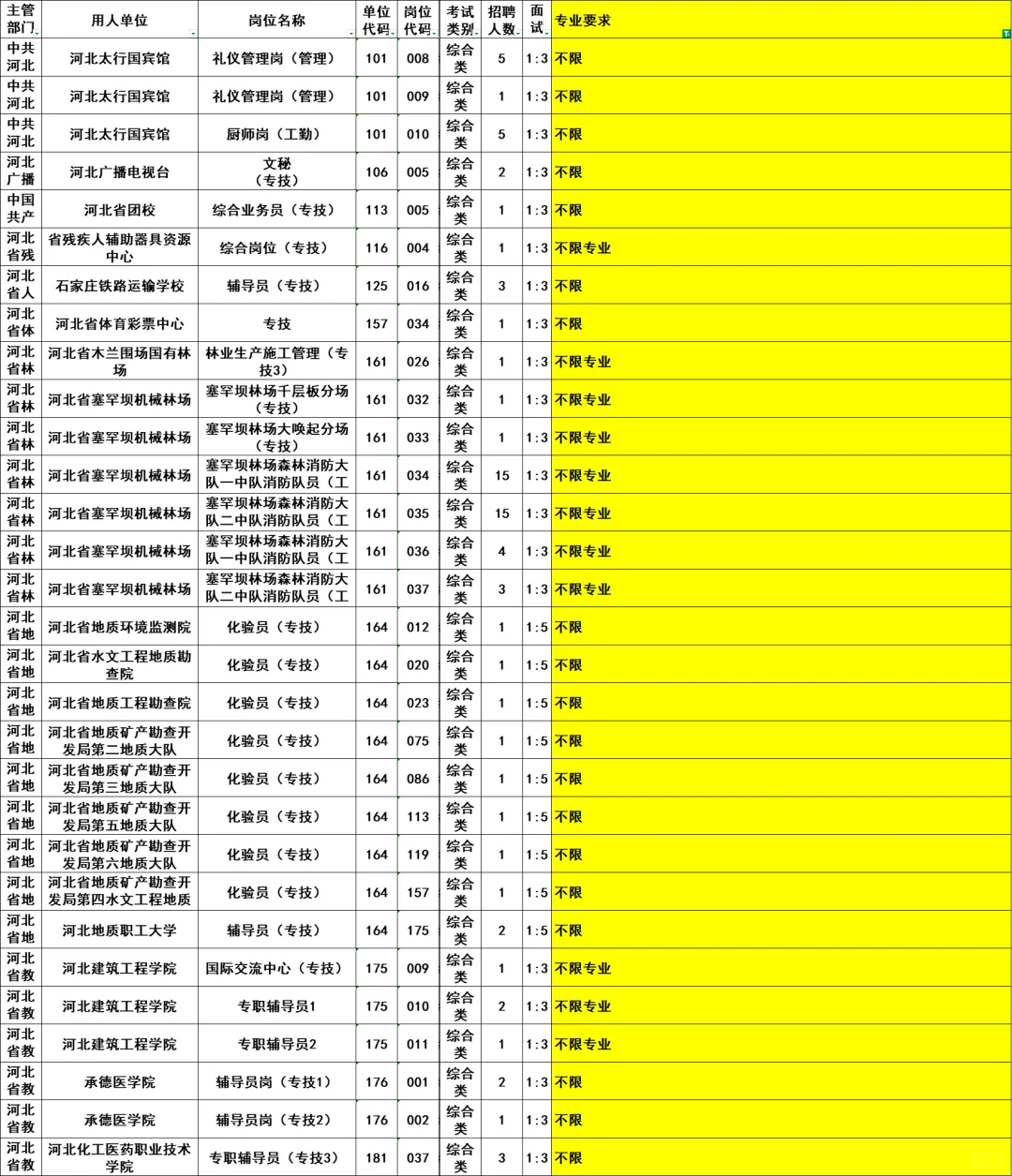河北省直事业编不限专业岗位