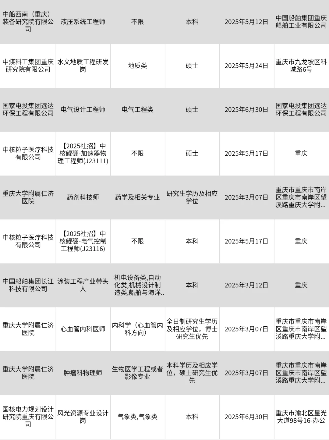 重庆央国企热招岗位，舍得错过吗？！