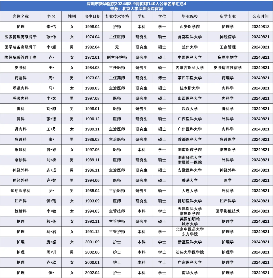 深圳市新华医院拟聘140人公示名单汇总