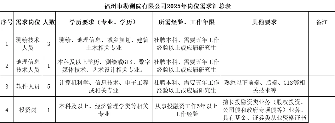 福州勘测有限公司招10人！仅面试！