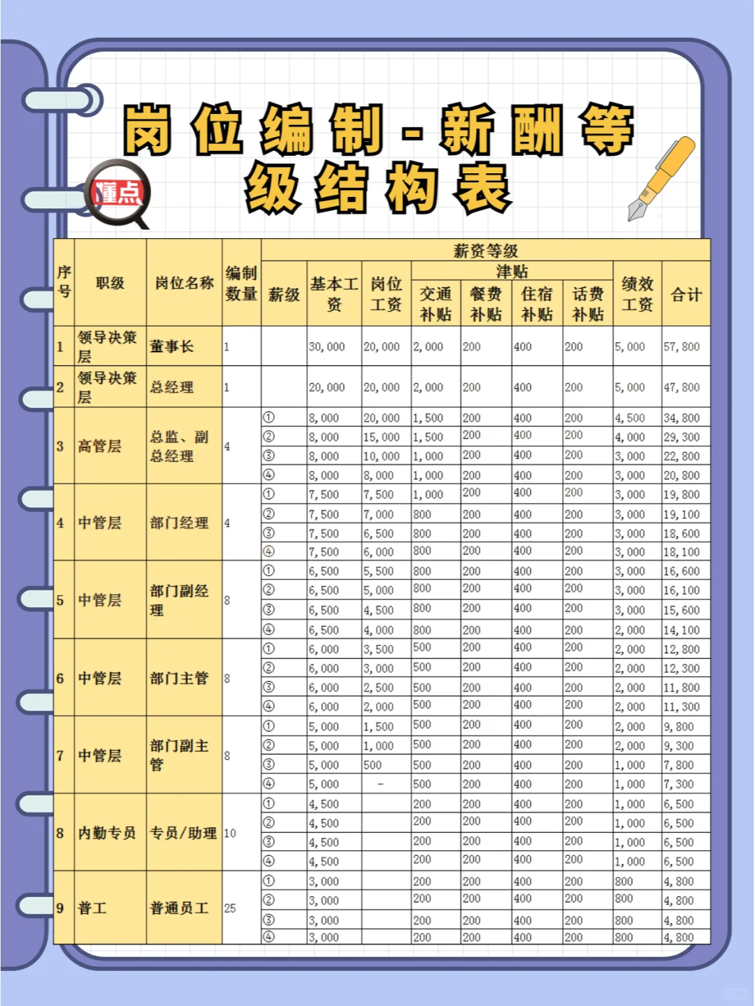 必藏！公司各岗位薪酬等级表大放送