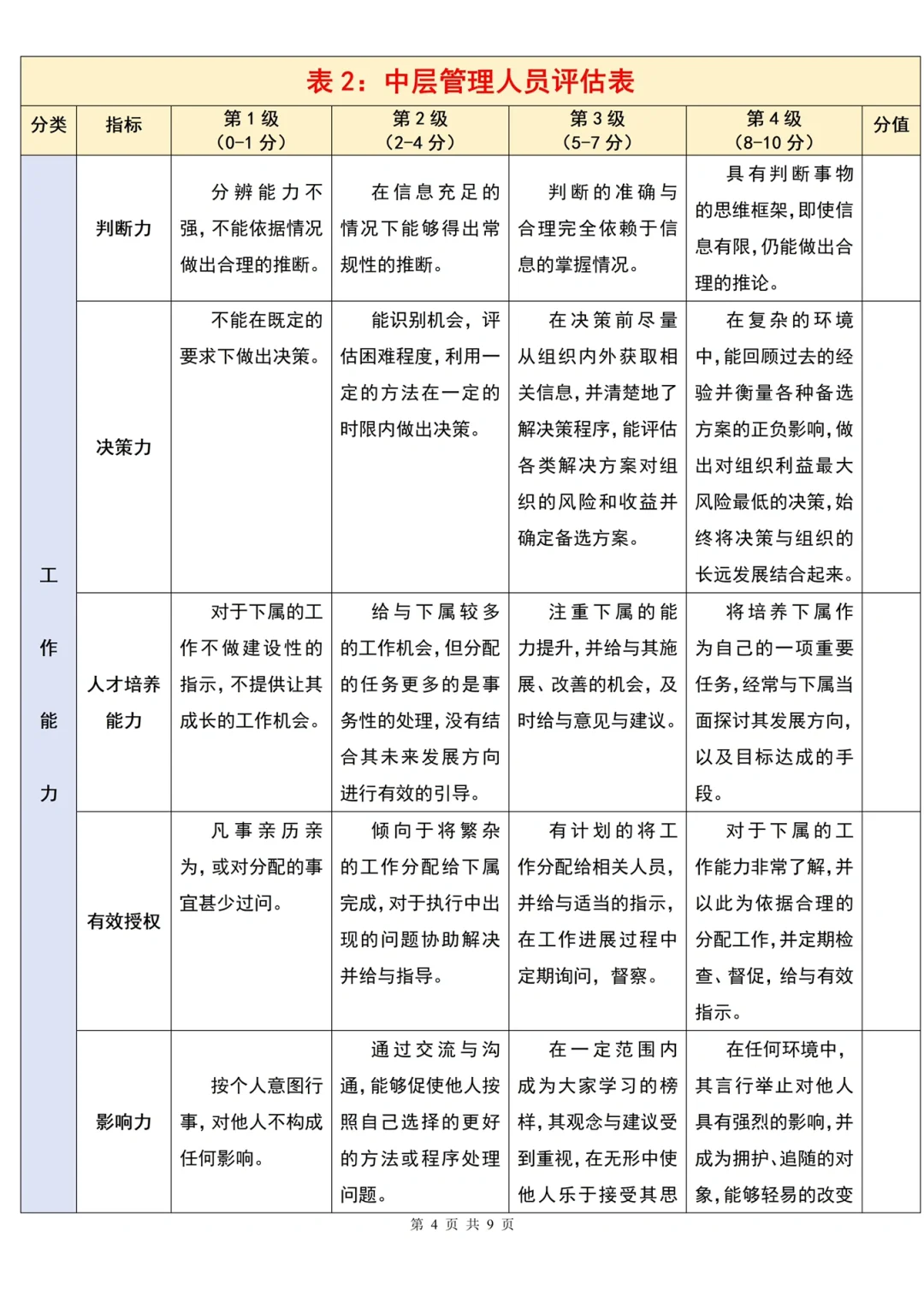 HR进阶必备！各岗位级别胜任力评估表