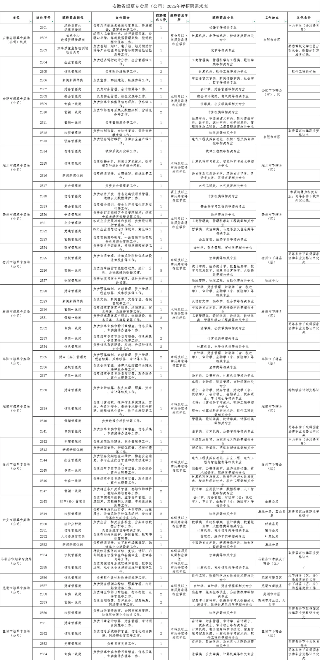 安徽省烟草专卖局（公司）招聘112人公告