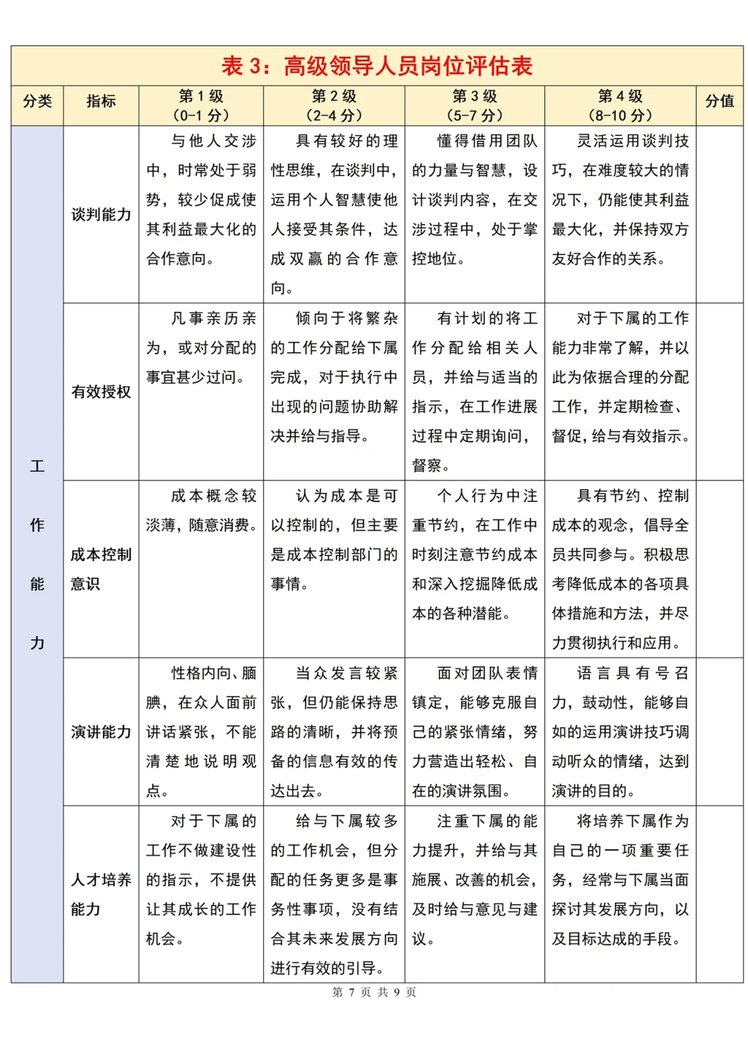 HR进阶必备！各岗位级别胜任力评估表