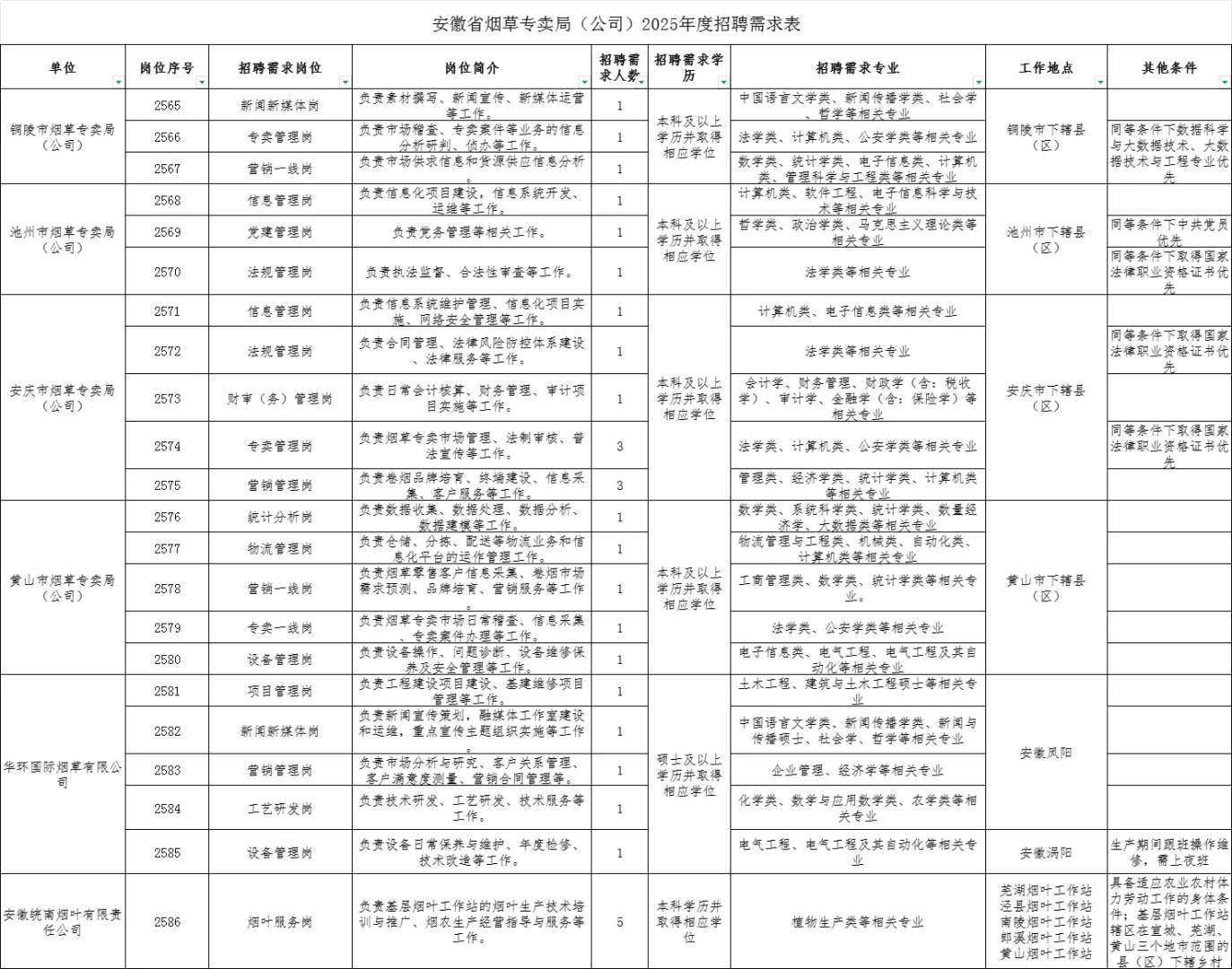 安徽省烟草专卖局（公司）招聘112人公告