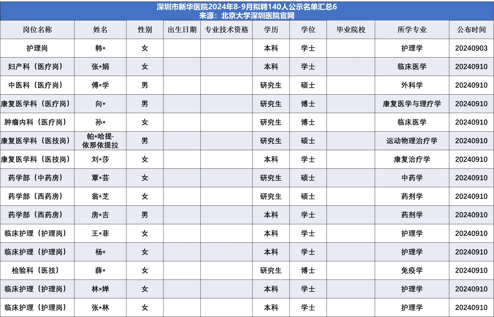 深圳市新华医院拟聘140人公示名单汇总