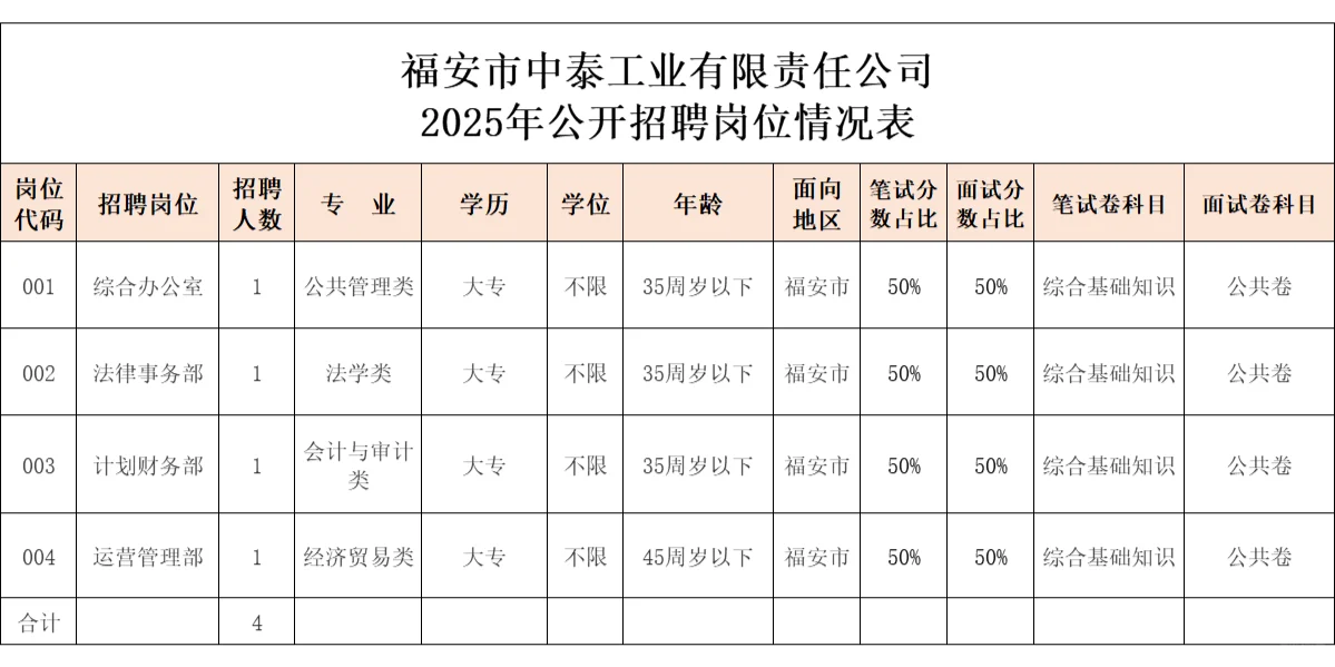 宁德福安市，国企招4名正式员工，大专可报