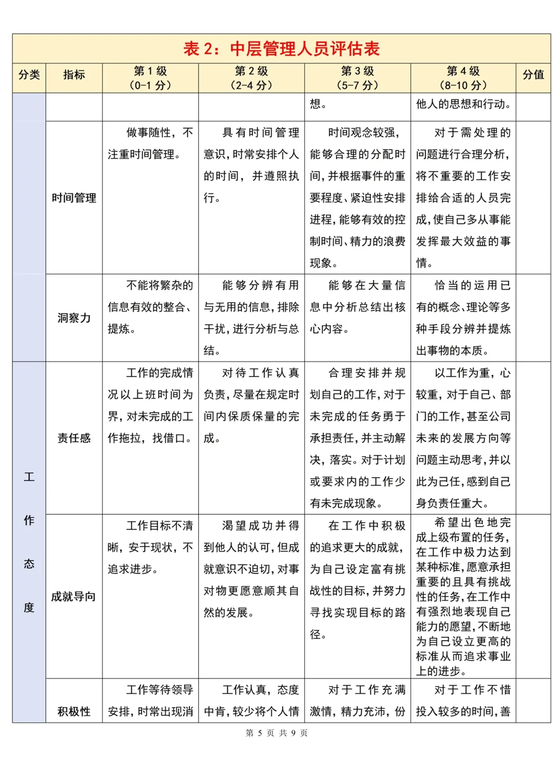 HR进阶必备！各岗位级别胜任力评估表