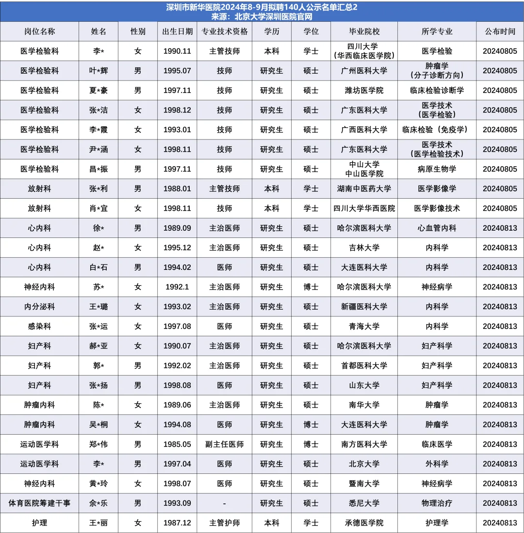深圳市新华医院拟聘140人公示名单汇总