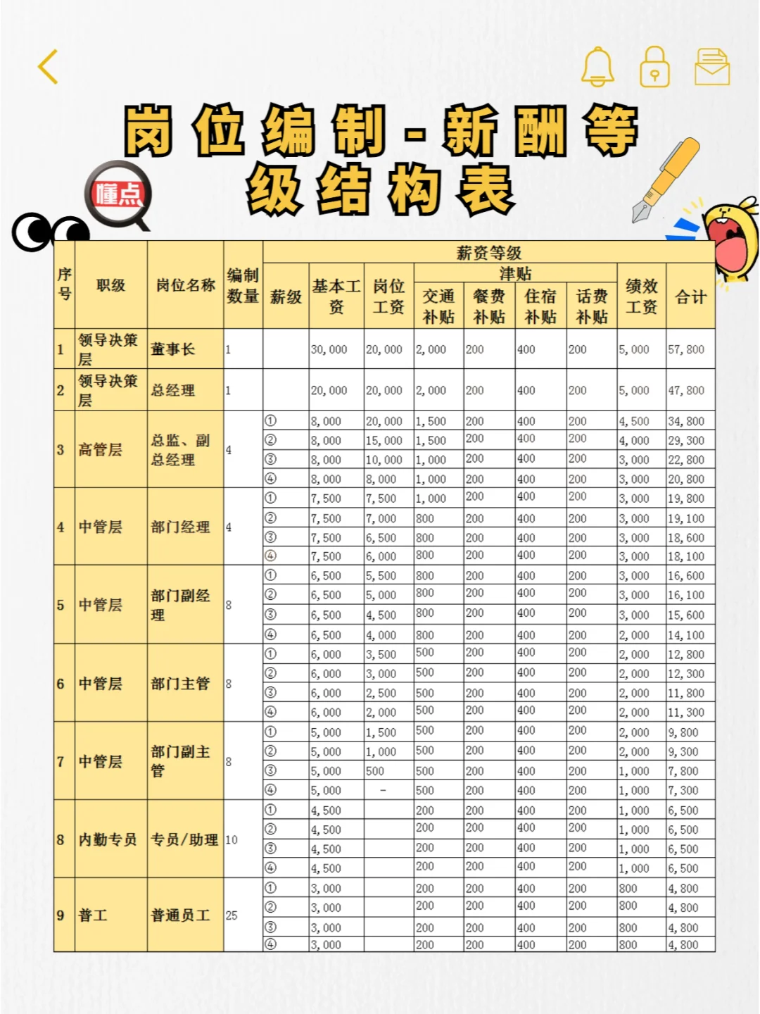 快存！公司岗位编制薪酬等级表来袭