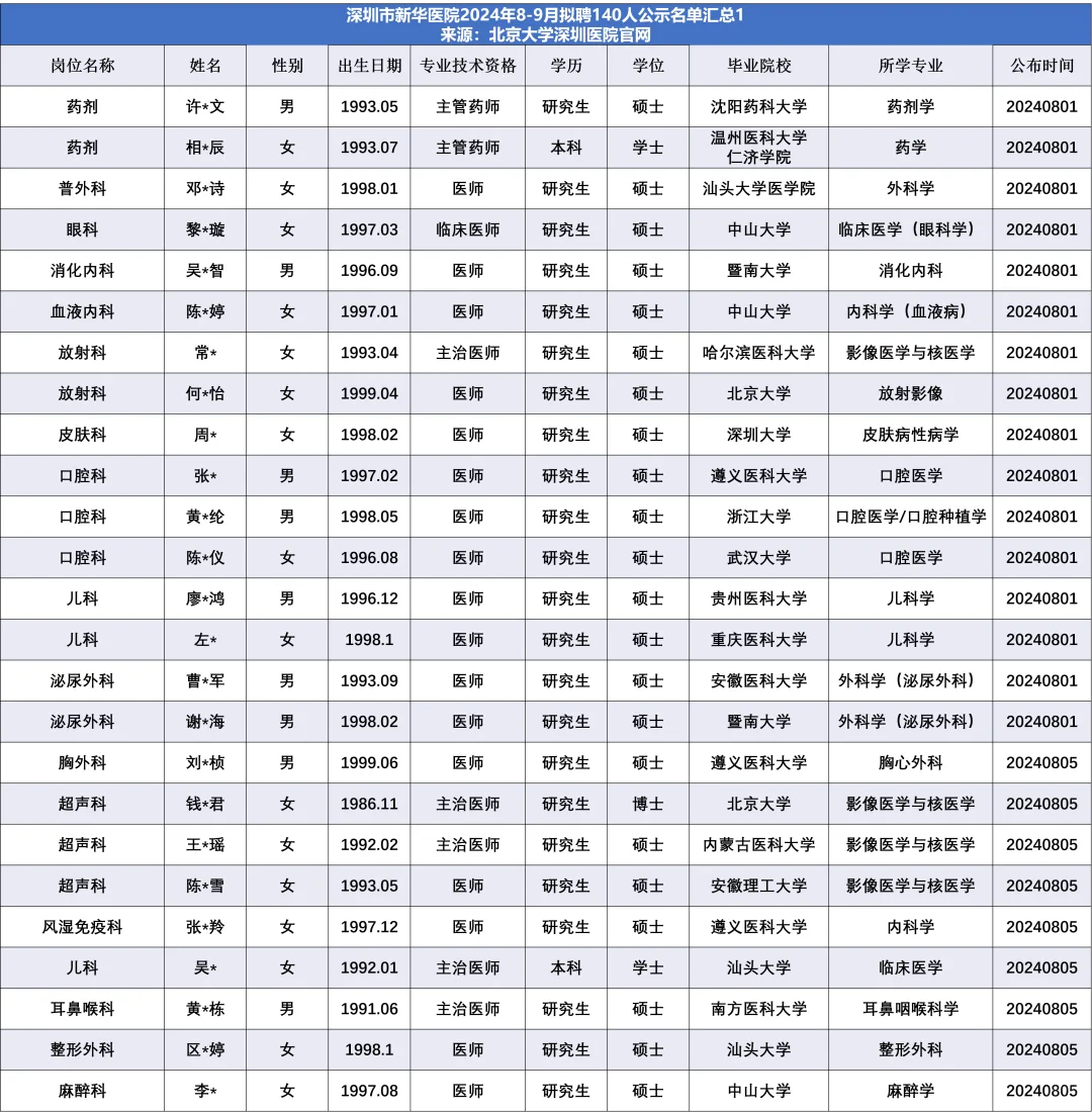 深圳市新华医院拟聘140人公示名单汇总