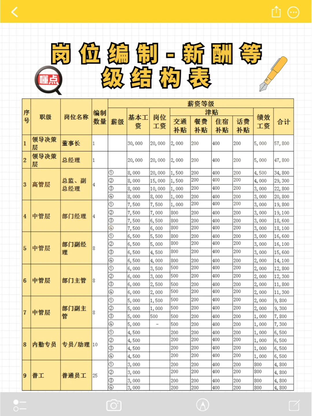 干货！岗位编制与薪酬等级结构全解析