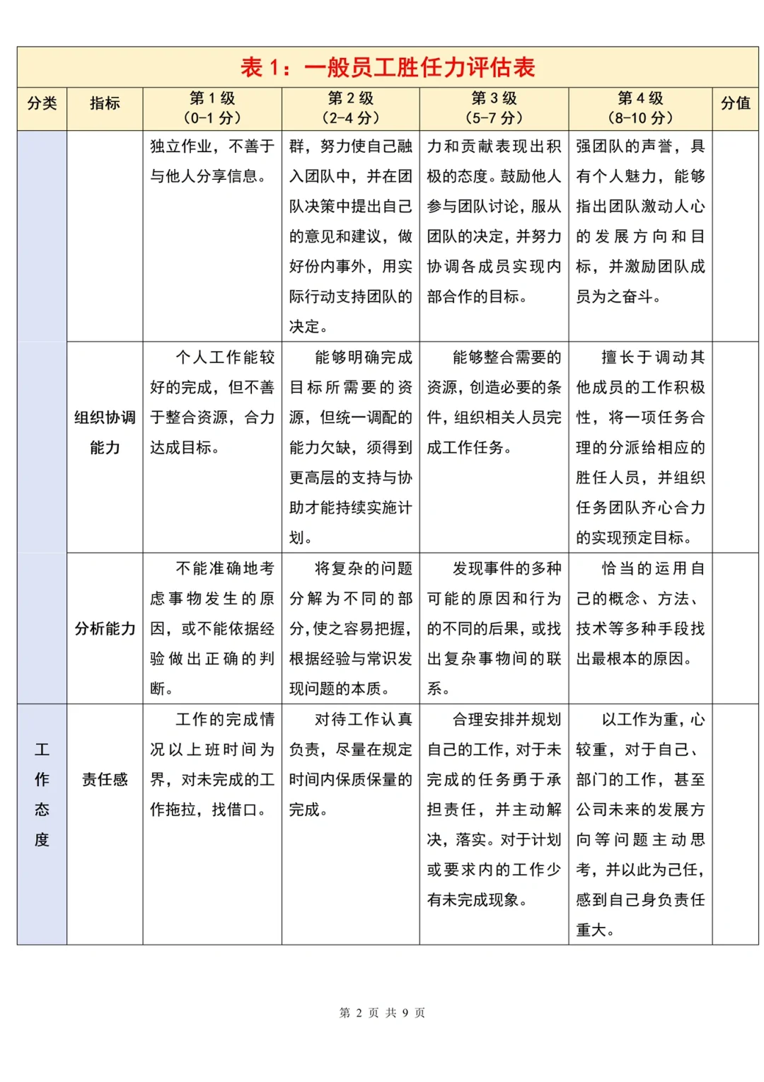 HR进阶必备！各岗位级别胜任力评估表
