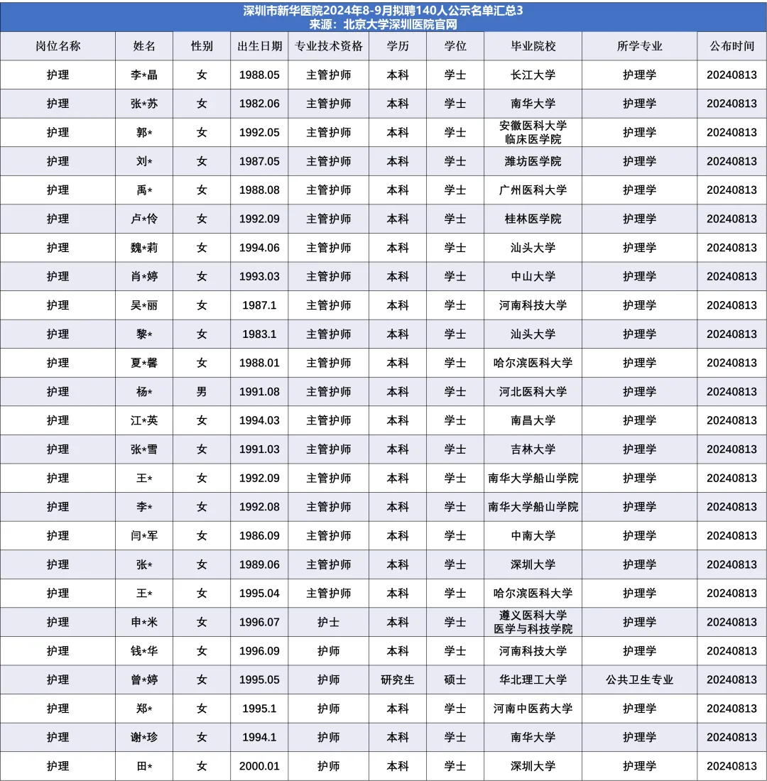 深圳市新华医院拟聘140人公示名单汇总