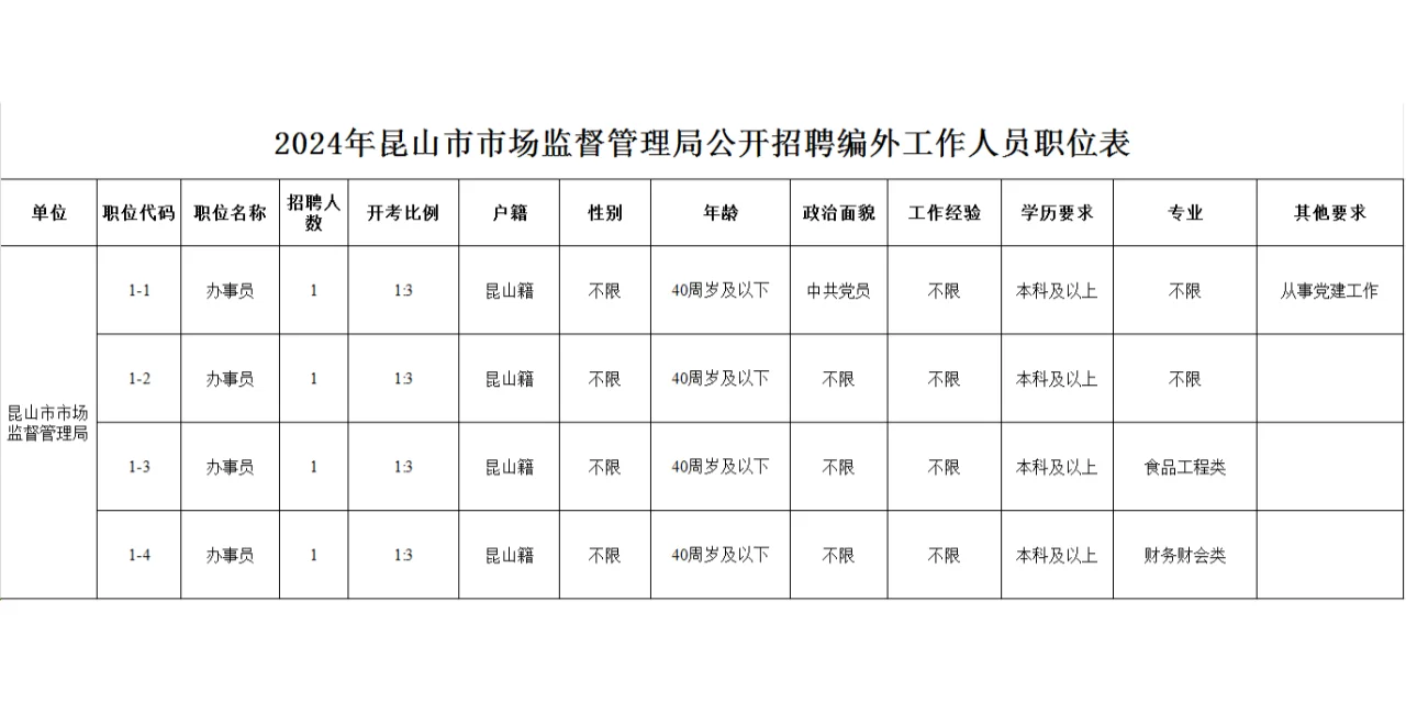 苏州昆山市市场监管招4人 年前岗位不多了