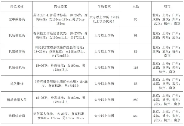 国企！机场地勤招聘！年薪15W！郑州有岗！