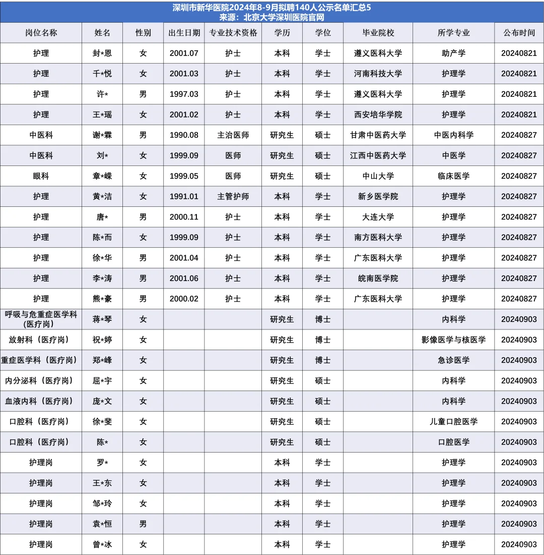 深圳市新华医院拟聘140人公示名单汇总