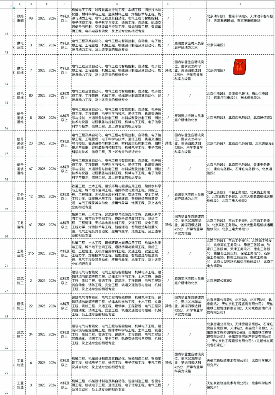 重磅消息 中国铁路北京局唐山地区招人啦