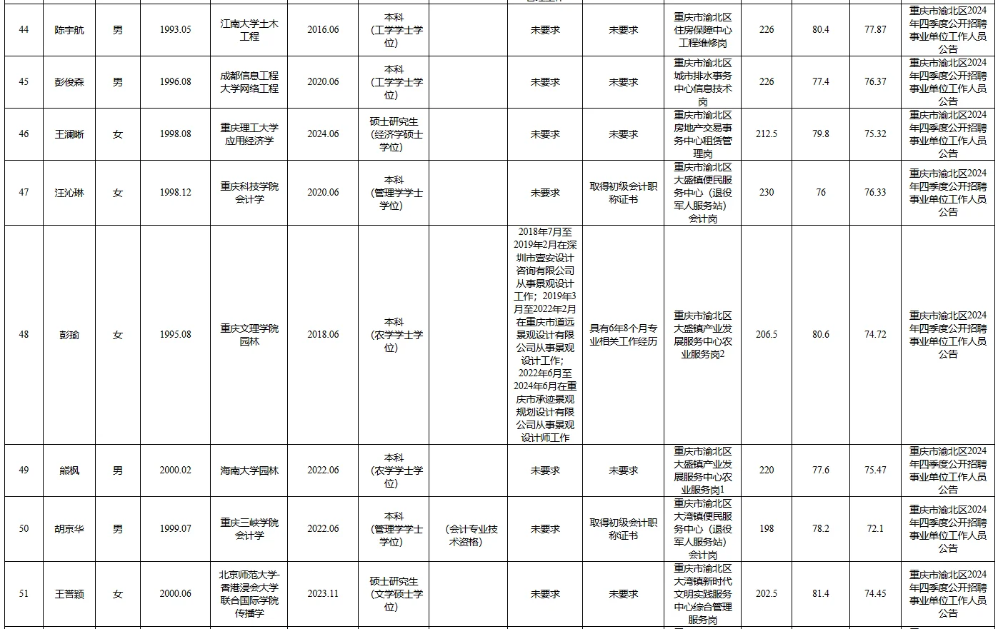 重庆主城事业编上岸，研究生学历占四成