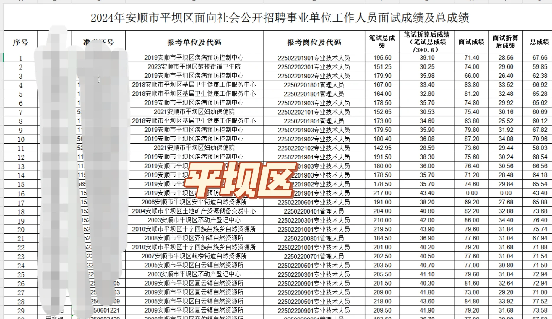 安顺市各地区事业单位招募表