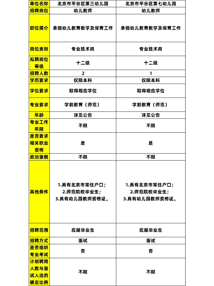 平谷区第三、第七幼儿园招聘