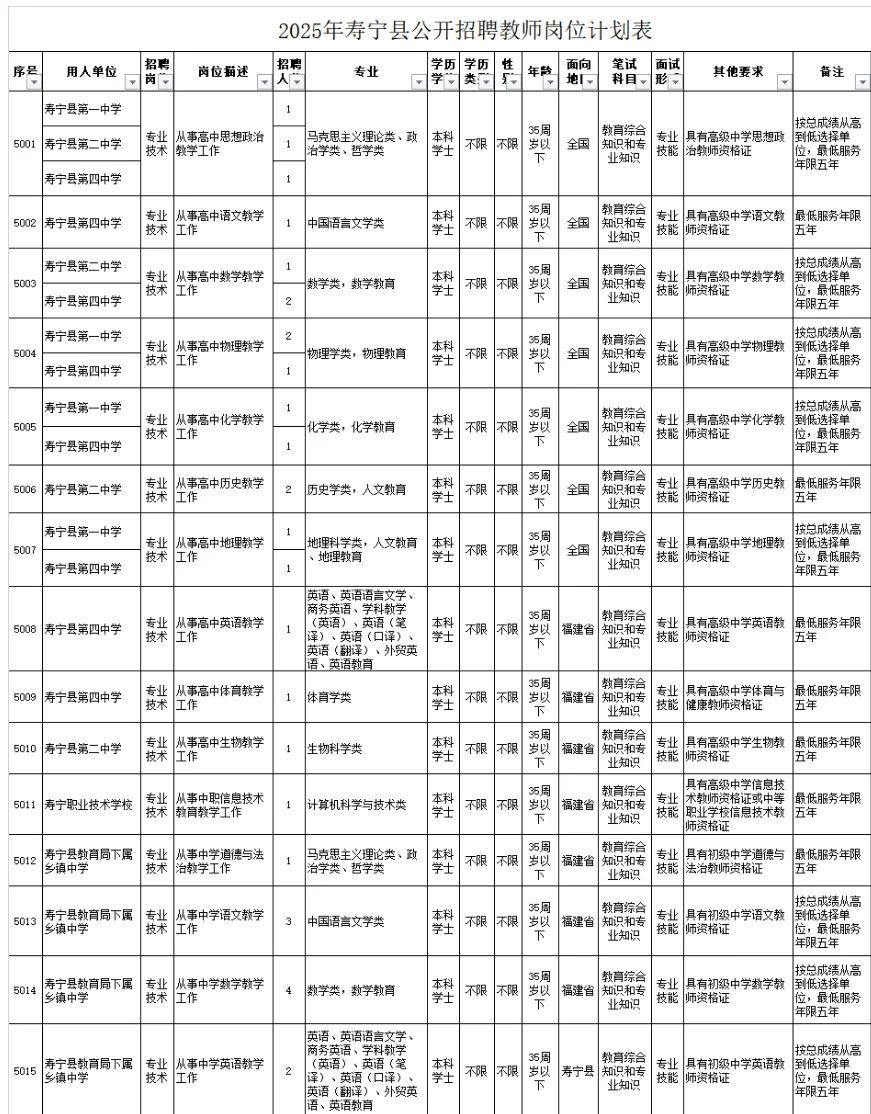 25教招 | 宁德寿宁县招聘教师68人