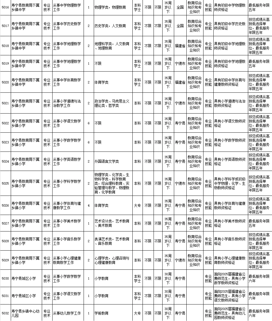 25教招 | 宁德寿宁县招聘教师68人