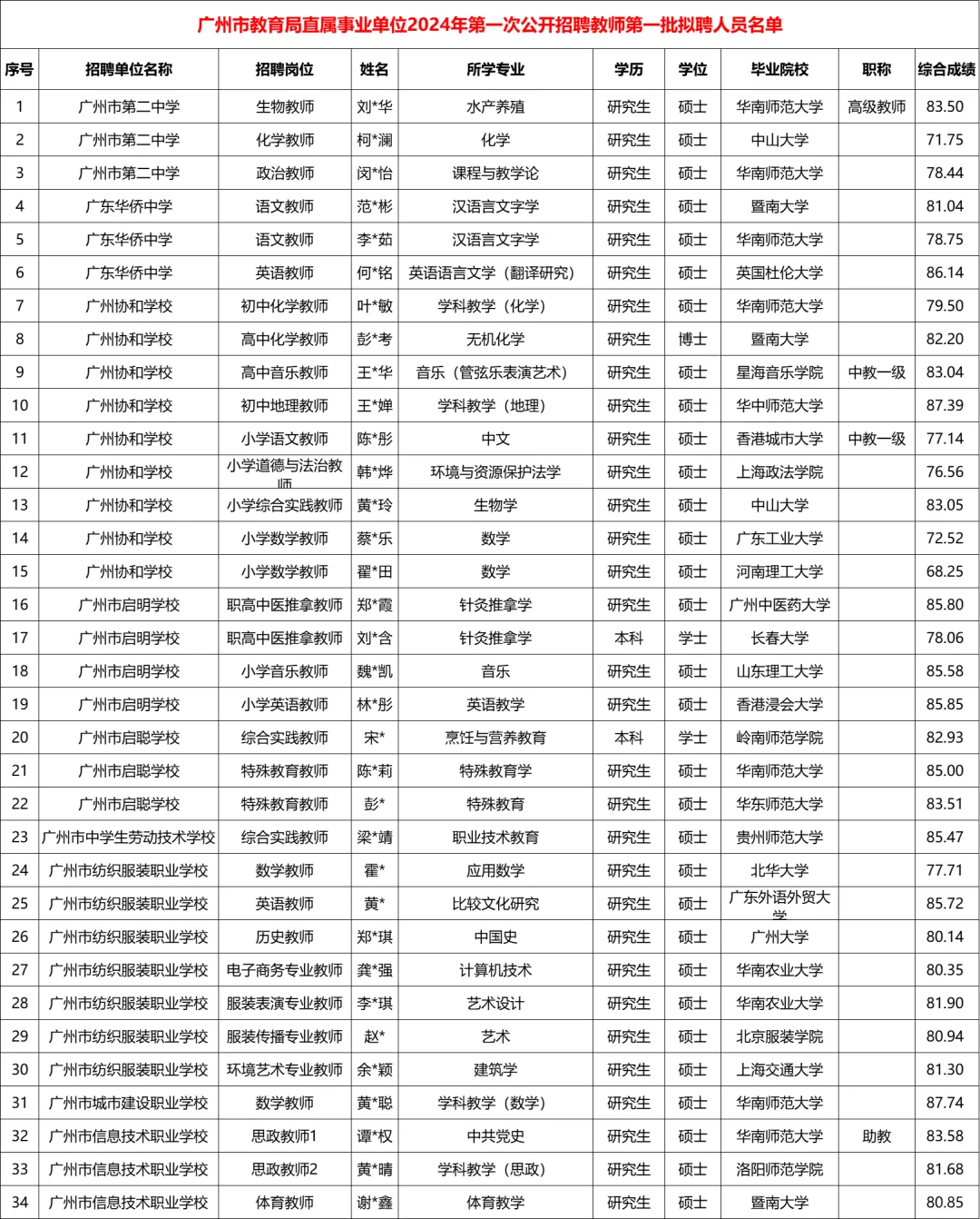【完整】广州市教育局直属招聘144人录用公示