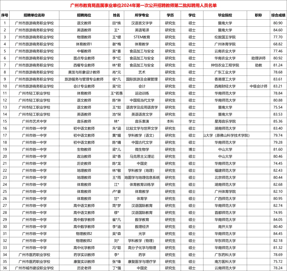 【完整】广州市教育局直属招聘144人录用公示