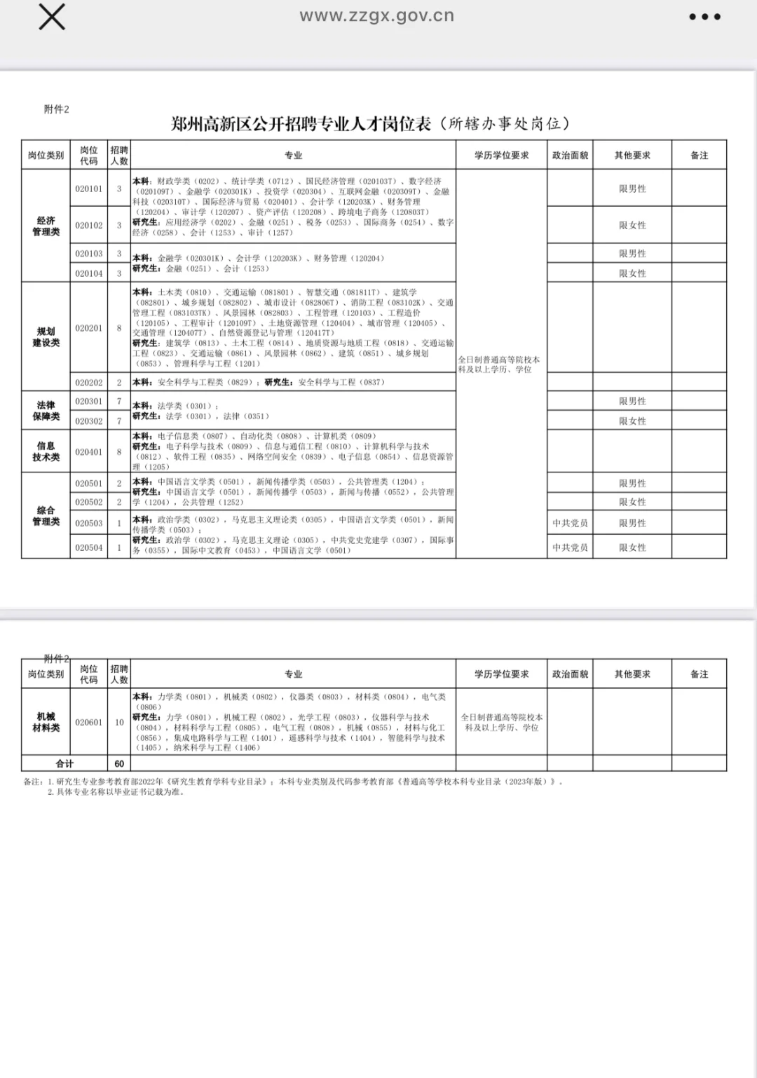 郑州高新区管委会｜公开招聘专业人才公告