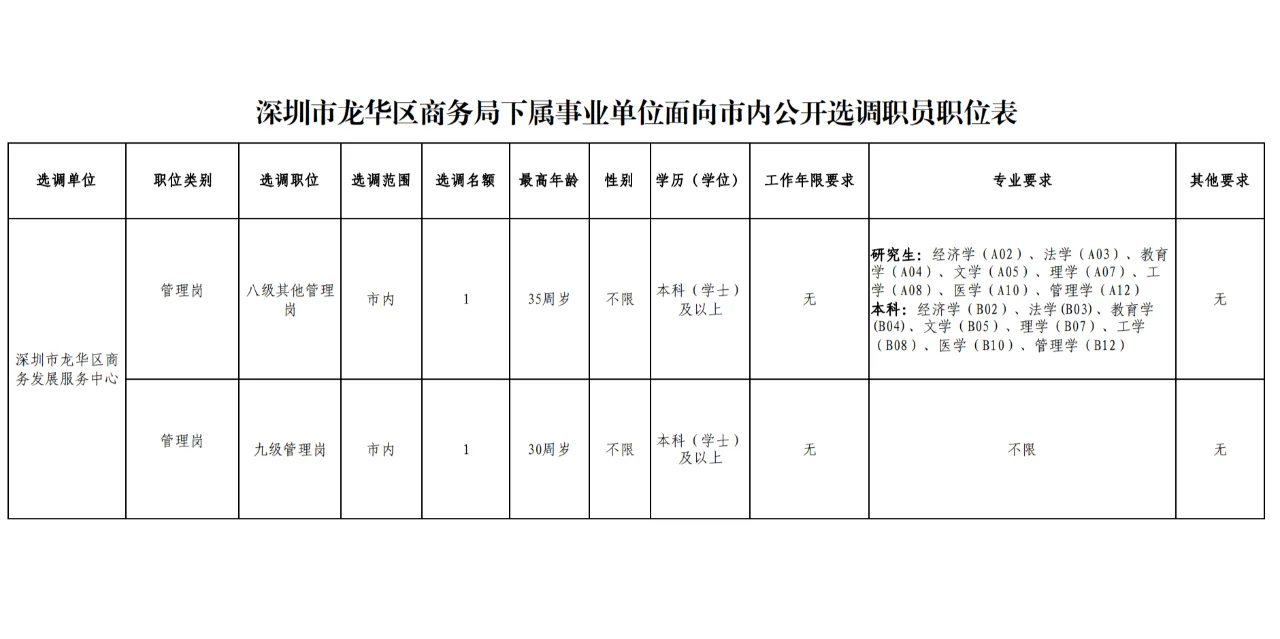 龙华区商务局下属事业单位招聘2名选调职员