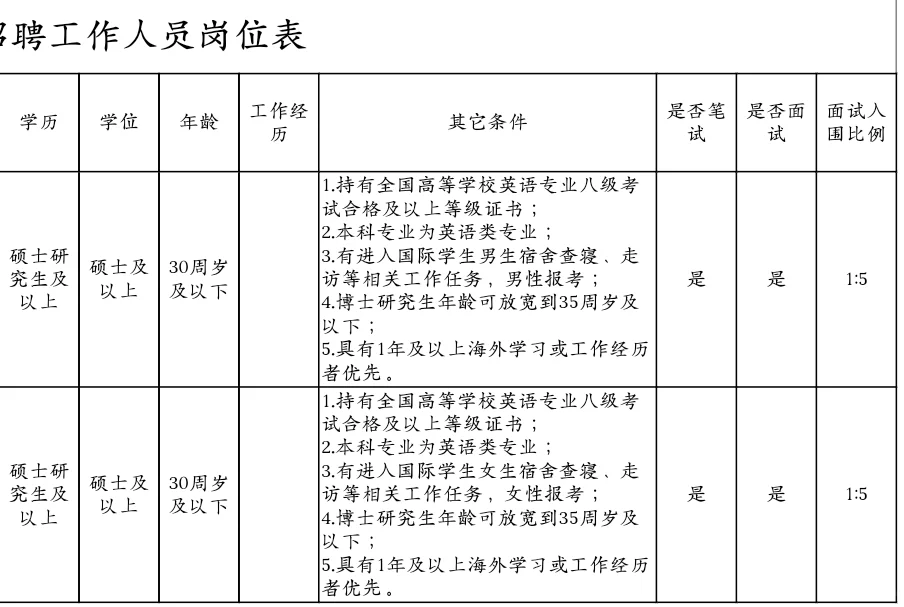 湖北大学招聘2人，硕士起报！