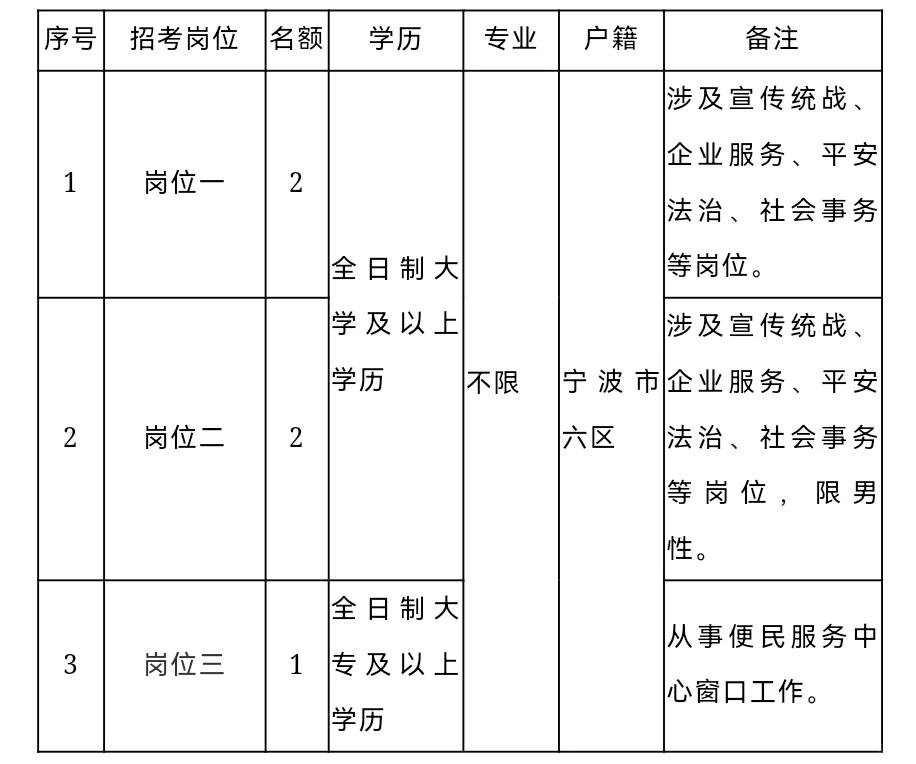 镇海区庄市街道公开招考合同制工作人员～