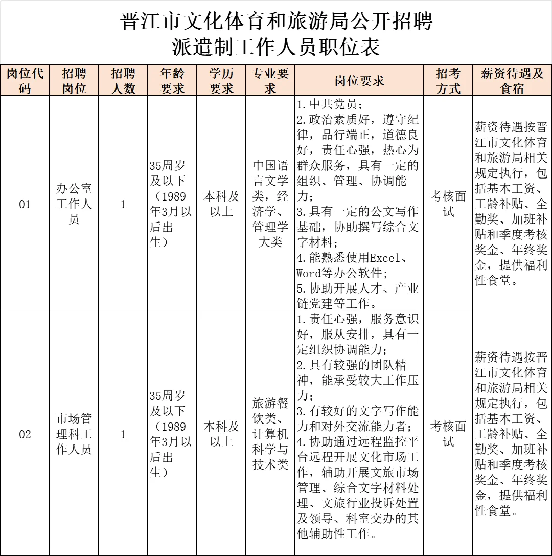 晋江市文旅局，招聘2人，年终奖金 福利食堂