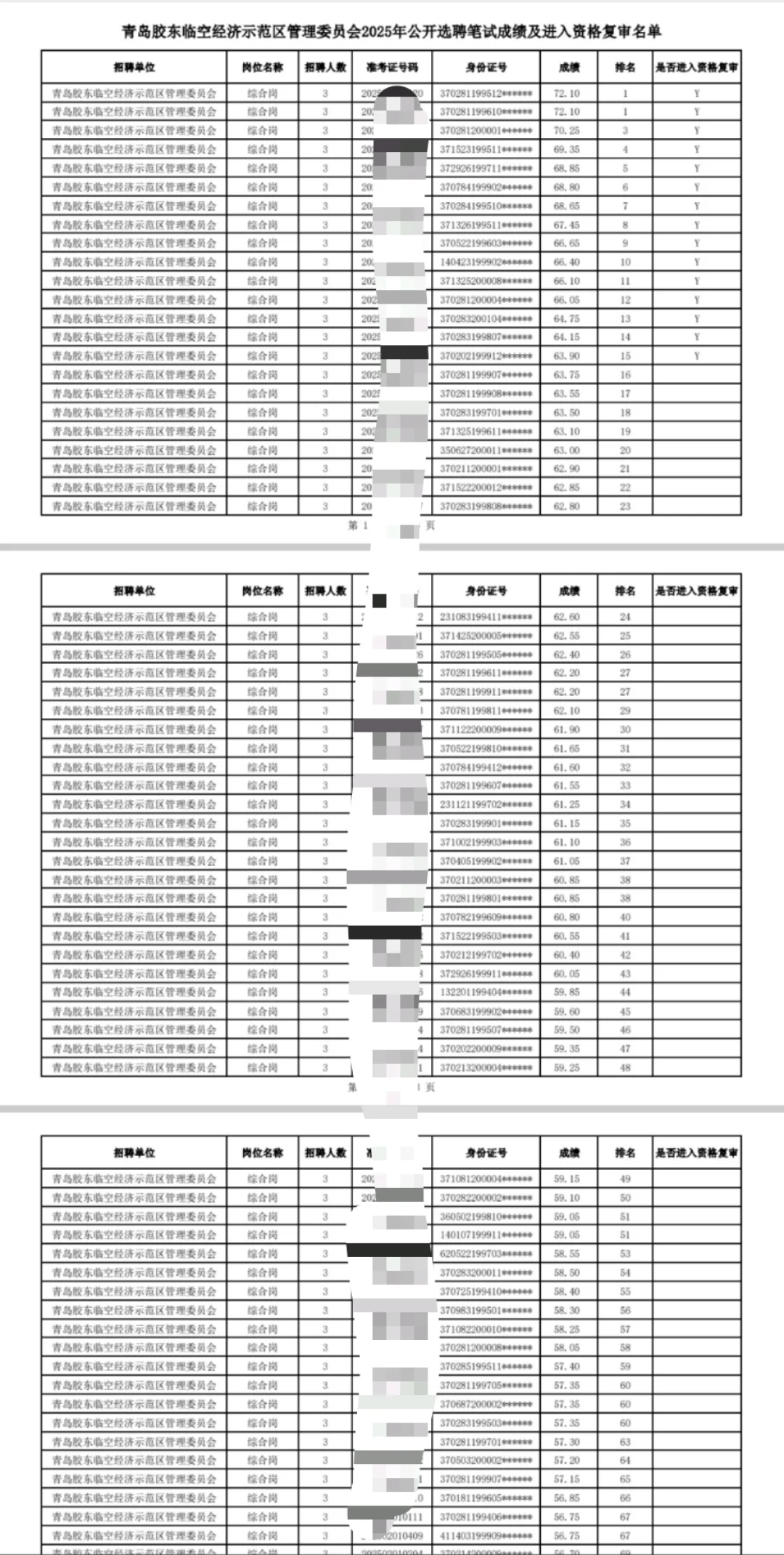 有没有考青岛胶东临空示范区的查成绩❗