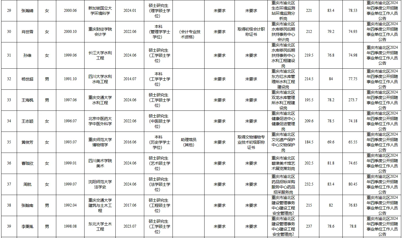 重庆主城事业编上岸，研究生学历占四成