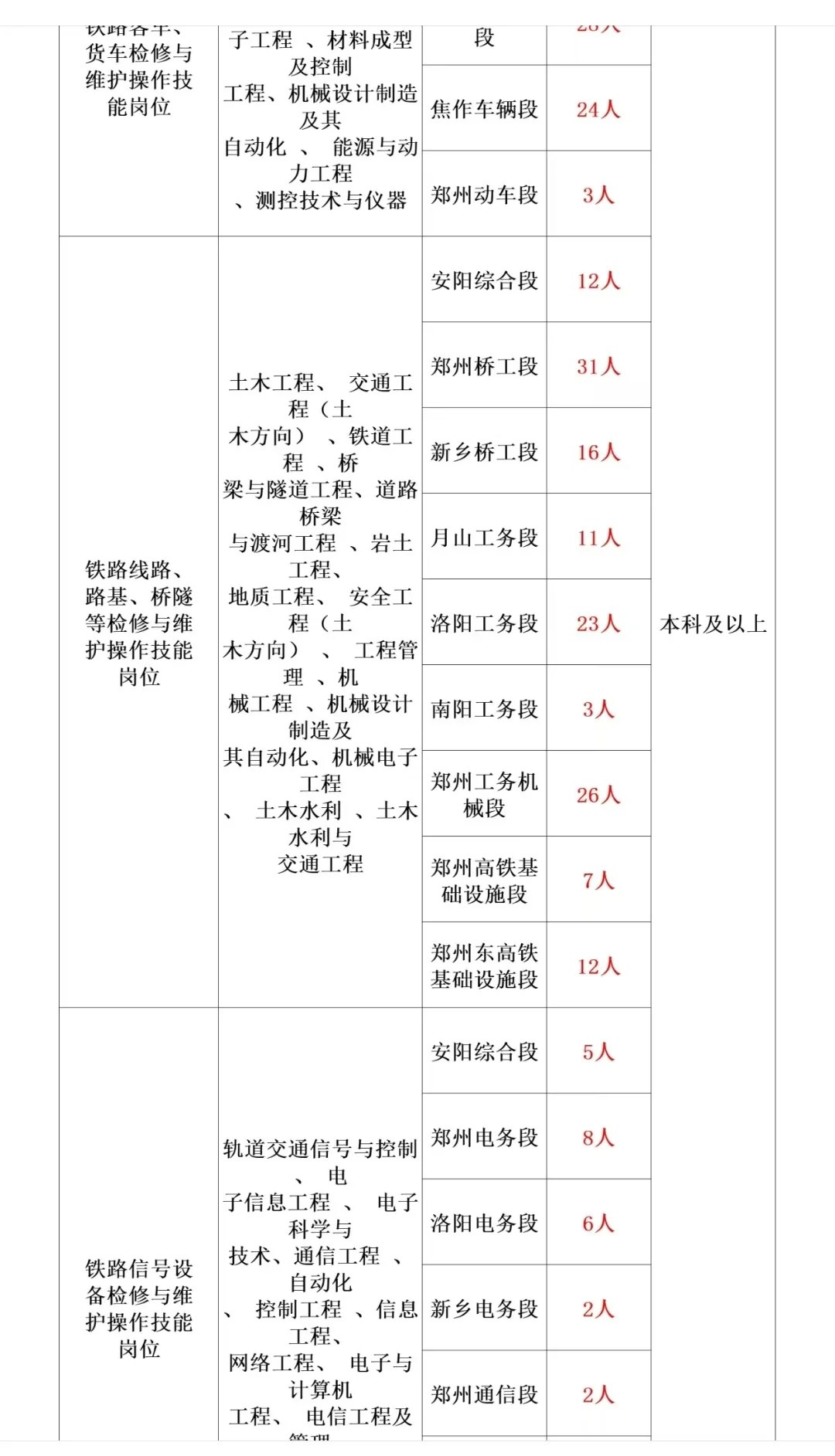 河南各个地区铁路公告报名
