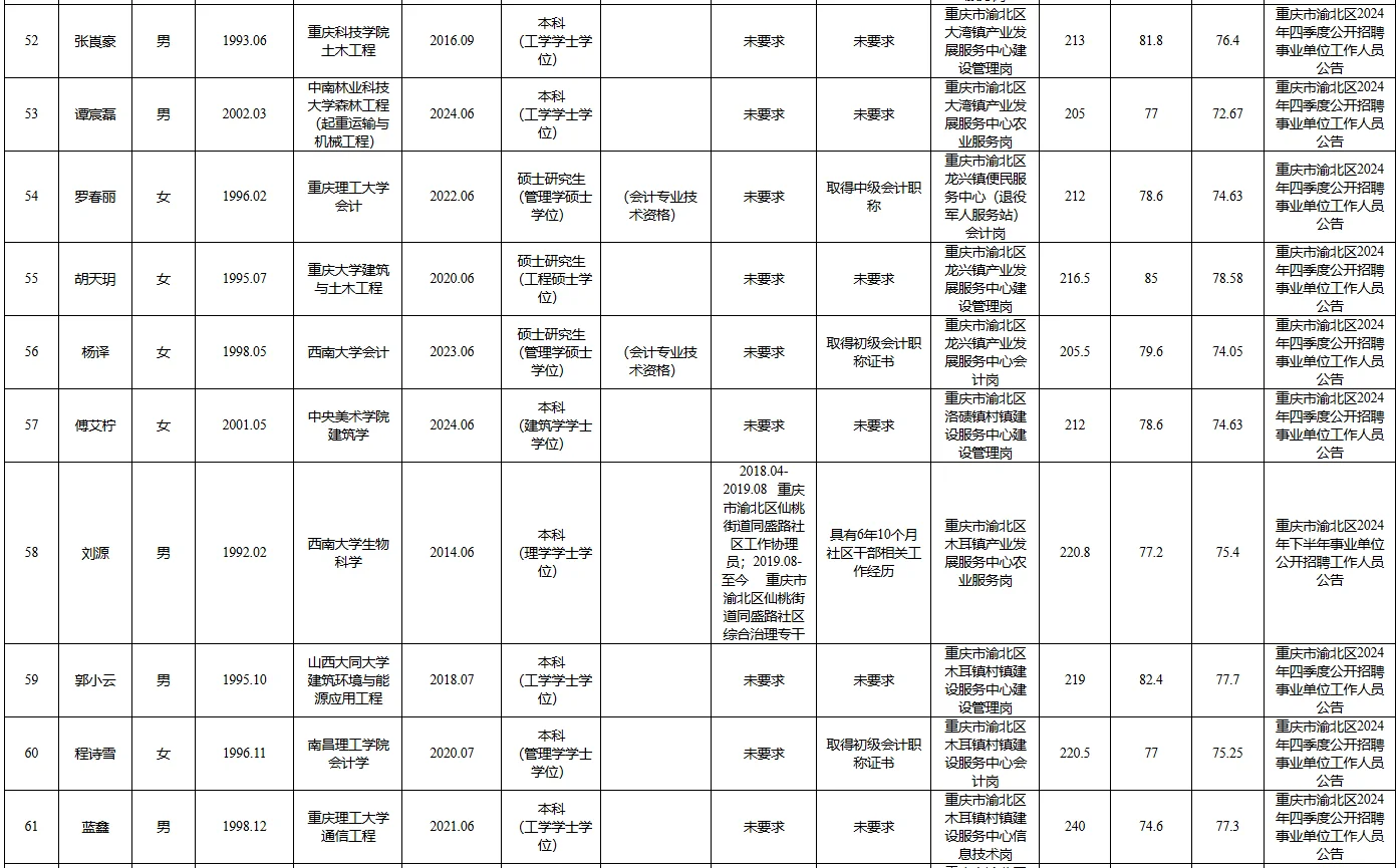 重庆主城事业编上岸，研究生学历占四成