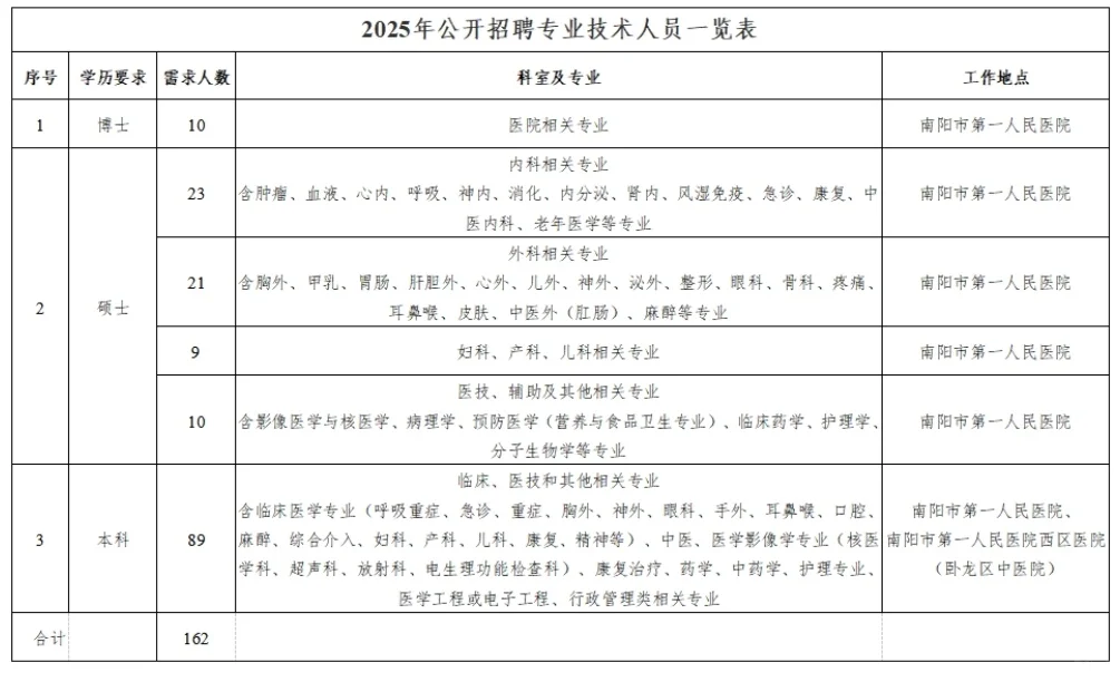 【河南】【医疗】162人！招满截止！